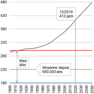 Evolution du CO2 dans l'atmosphère