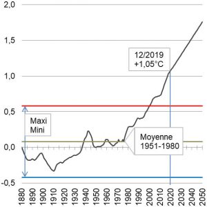 Température mondiale